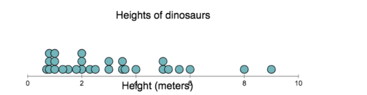 Line plot and dot plot: What’s the difference? | Partners in Data Literacy