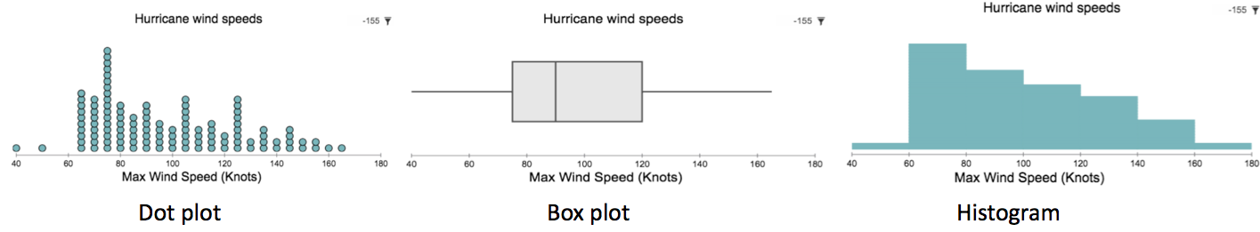 Line plot and dot plot: What’s the difference? | Partners in Data Literacy
